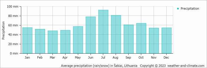 Average monthly rainfall, snow, precipitation in Šakiai, Lithuania