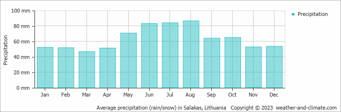 Average monthly rainfall, snow, precipitation in Salakas, Lithuania