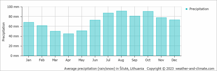 Average monthly rainfall, snow, precipitation in Šilutė, Lithuania