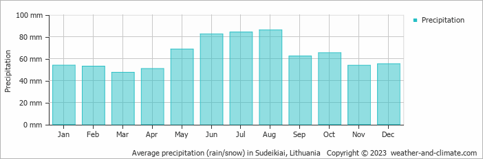 Average monthly rainfall, snow, precipitation in Sudeikiai, Lithuania