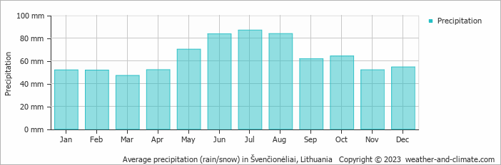 Average monthly rainfall, snow, precipitation in Švenčionėliai, Lithuania