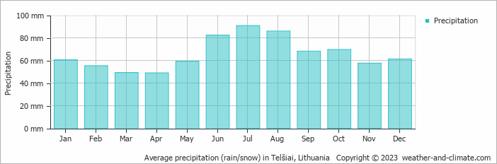Average monthly rainfall, snow, precipitation in Telšiai, Lithuania