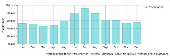 Average monthly rainfall, snow, precipitation in Tytuvėnai, Lithuania
