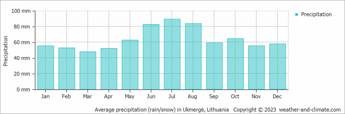 Average monthly rainfall, snow, precipitation in Ukmergė, Lithuania