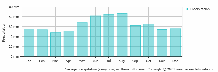 Average monthly rainfall, snow, precipitation in Utena, Lithuania