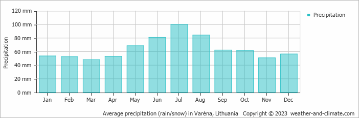 Average monthly rainfall, snow, precipitation in Varėna, Lithuania