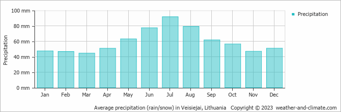 Average monthly rainfall, snow, precipitation in Veisiejai, Lithuania