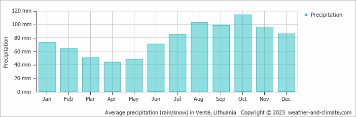 Average monthly rainfall, snow, precipitation in Ventė, Lithuania