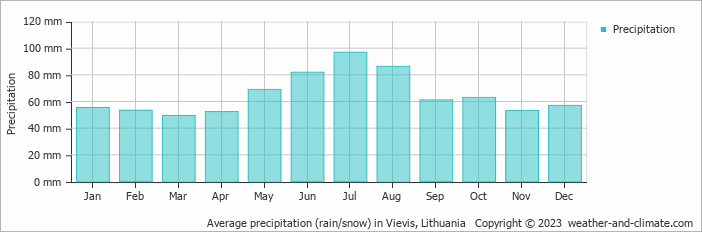 Average monthly rainfall, snow, precipitation in Vievis, Lithuania