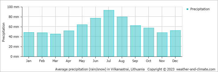 Average monthly rainfall, snow, precipitation in Vilkanastrai, Lithuania