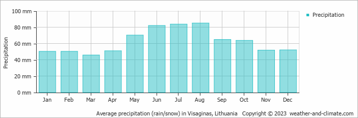 Average monthly rainfall, snow, precipitation in Visaginas, Lithuania