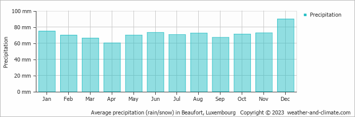 Average monthly rainfall, snow, precipitation in Beaufort, Luxembourg