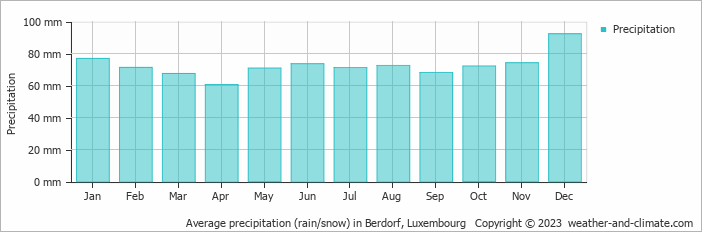 Average monthly rainfall, snow, precipitation in Berdorf, Luxembourg