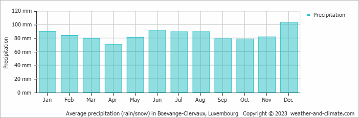 Average monthly rainfall, snow, precipitation in Boevange-Clervaux, Luxembourg