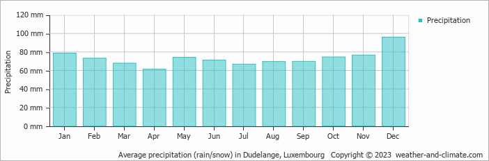 Average monthly rainfall, snow, precipitation in Dudelange, Luxembourg