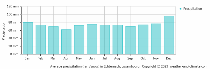 Average monthly rainfall, snow, precipitation in Echternach, Luxembourg