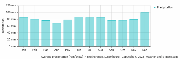 Average monthly rainfall, snow, precipitation in Enscherange, Luxembourg