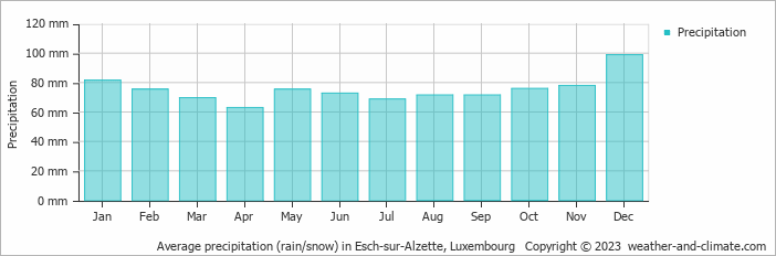 Average monthly rainfall, snow, precipitation in Esch-sur-Alzette, Luxembourg