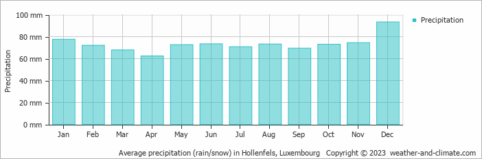 Average monthly rainfall, snow, precipitation in Hollenfels, Luxembourg