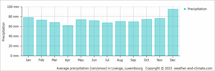 Average monthly rainfall, snow, precipitation in Livange, Luxembourg