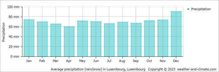 Average precipitation (rain/snow) in Luxembourg, Luxembourg   Copyright © 2023  weather-and-climate.com  