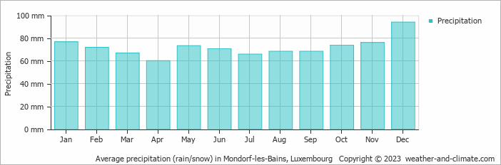 Average monthly rainfall, snow, precipitation in Mondorf-les-Bains, Luxembourg