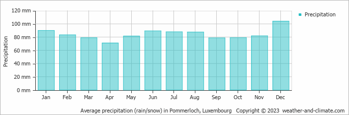 Average monthly rainfall, snow, precipitation in Pommerloch, Luxembourg