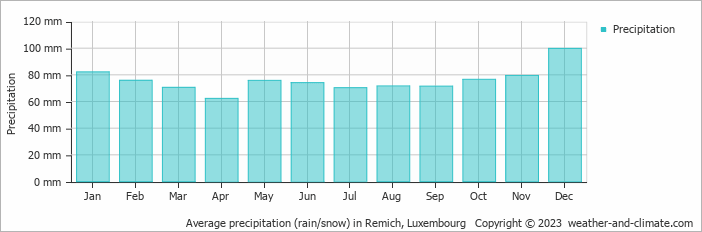 Average monthly rainfall, snow, precipitation in Remich, Luxembourg