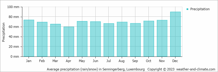 Average monthly rainfall, snow, precipitation in Senningerberg, Luxembourg