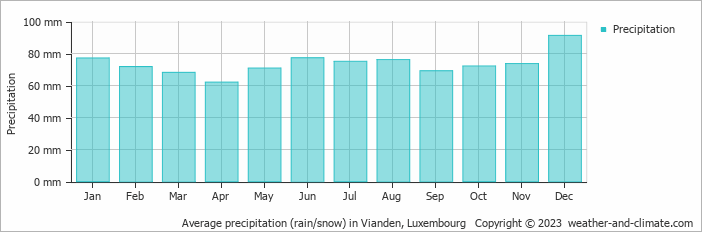 Average monthly rainfall, snow, precipitation in Vianden, Luxembourg