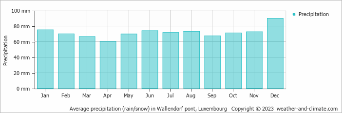Average monthly rainfall, snow, precipitation in Wallendorf pont, Luxembourg