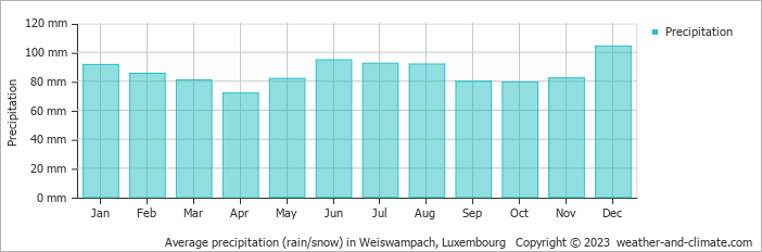 Average monthly rainfall, snow, precipitation in Weiswampach, Luxembourg