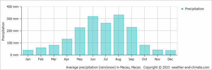 Average precipitation (rain/snow) in Macau, Macao   Copyright © 2022  weather-and-climate.com  