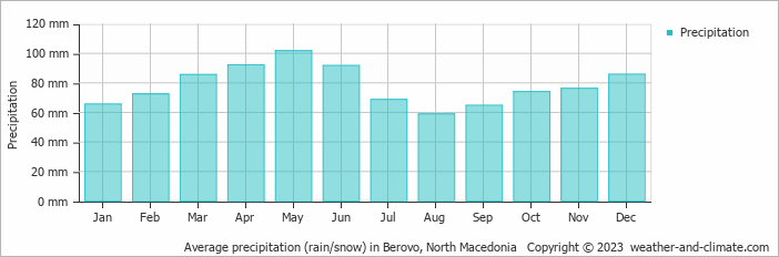 Average monthly rainfall, snow, precipitation in Berovo, North Macedonia