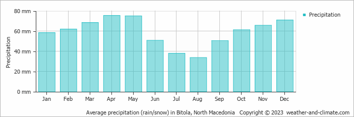 Average monthly rainfall, snow, precipitation in Bitola, North Macedonia