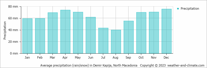 Average monthly rainfall, snow, precipitation in Demir Kapija, North Macedonia