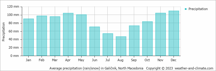 Average monthly rainfall, snow, precipitation in Galičnik, 