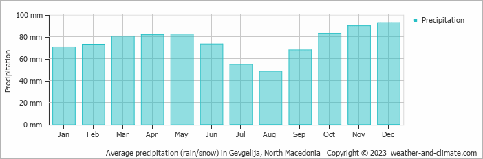 Average monthly rainfall, snow, precipitation in Gevgelija, North Macedonia