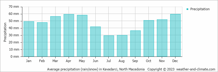 Average monthly rainfall, snow, precipitation in Kavadarci, 