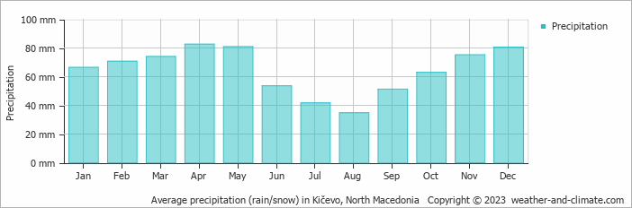 Average monthly rainfall, snow, precipitation in Kičevo, 