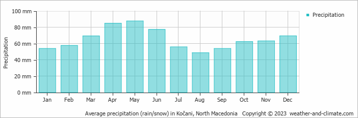 Average monthly rainfall, snow, precipitation in Kočani, North Macedonia