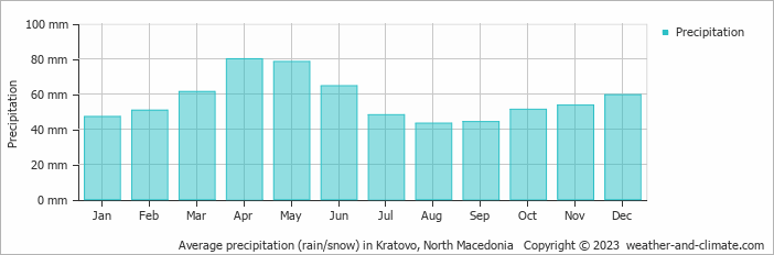Average monthly rainfall, snow, precipitation in Kratovo, North Macedonia