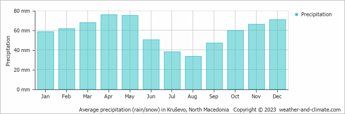 Average monthly rainfall, snow, precipitation in Kruševo, North Macedonia