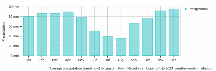Average monthly rainfall, snow, precipitation in Lagadin, 