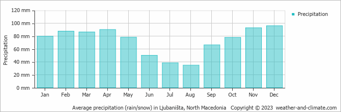 Average monthly rainfall, snow, precipitation in Ljubaništa, North Macedonia