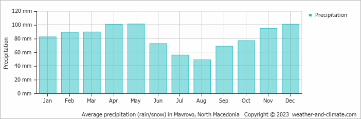 Average monthly rainfall, snow, precipitation in Mavrovo, North Macedonia