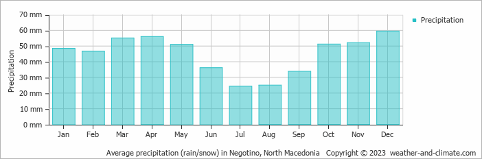 Average monthly rainfall, snow, precipitation in Negotino, North Macedonia