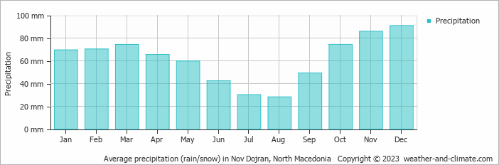 Average monthly rainfall, snow, precipitation in Nov Dojran, North Macedonia