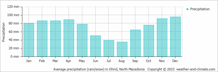 Average monthly rainfall, snow, precipitation in Ohrid, North Macedonia