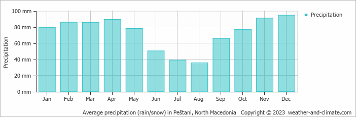 Average monthly rainfall, snow, precipitation in Peštani, North Macedonia